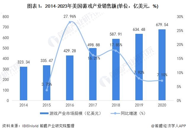 2021年美国游戏产业发展史及市场分析